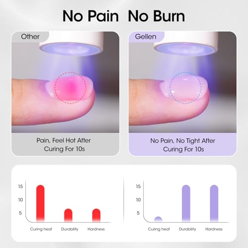 Gellen Clear Builder Gel for Nails, 30g Durable Hard Gel with 20 Pcs Forms - color: Crystal Clear