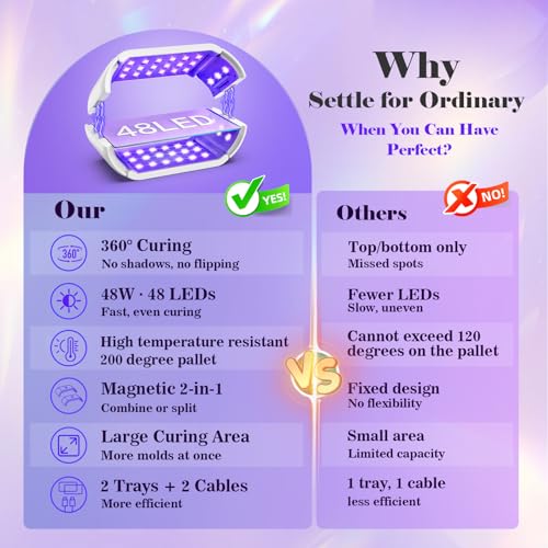 UV Light for Resin,48W 48 LEDs,Double-Sided,360°Surround,Dual 365-405nm
